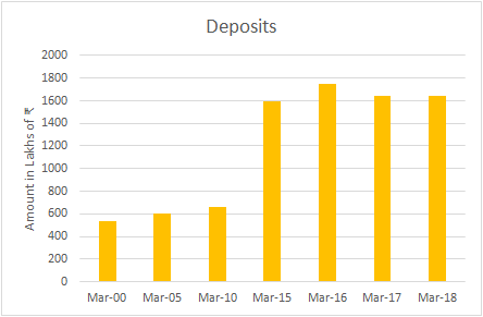 DEPOSITS