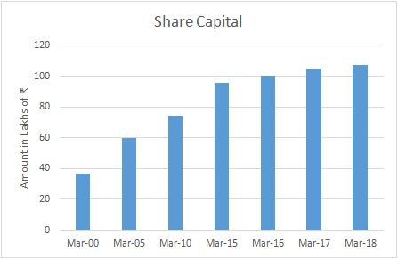 SHARE CAPITAL